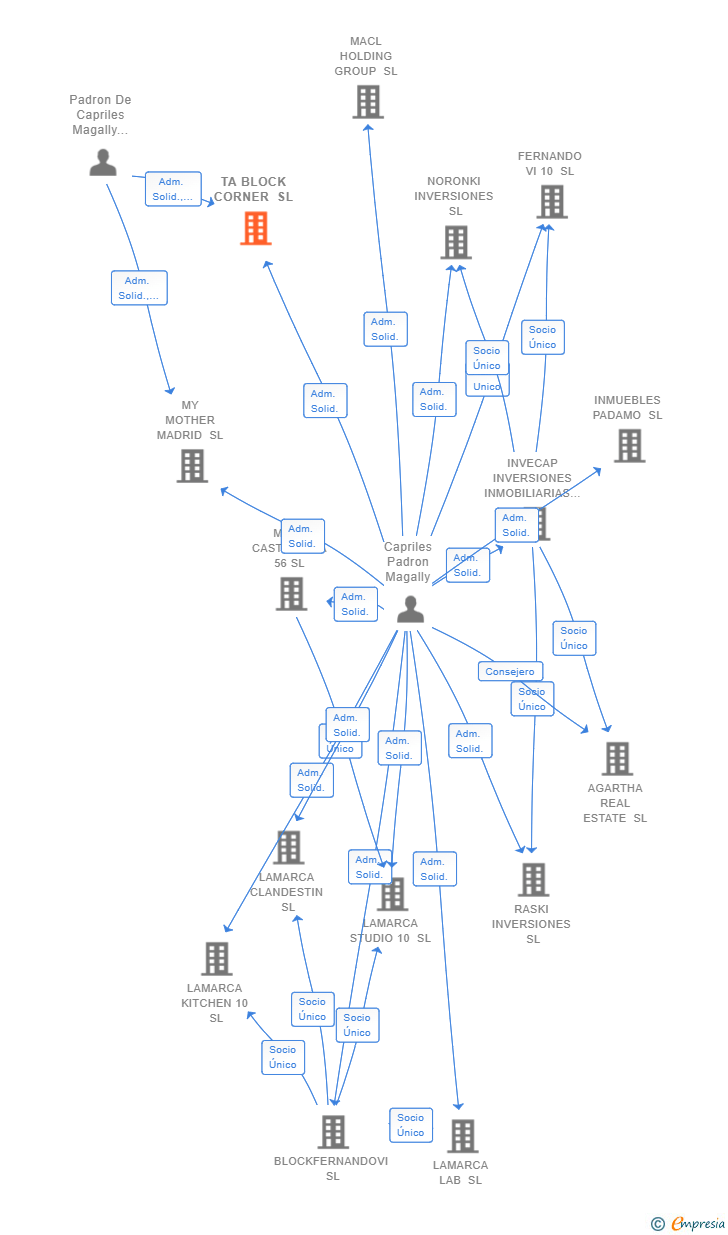 Vinculaciones societarias de TA BLOCK CORNER SL