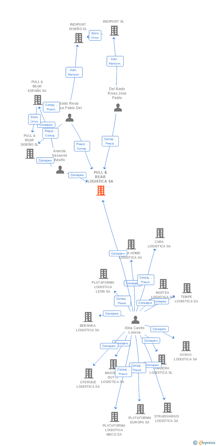 Vinculaciones societarias de PULL & BEAR LOGISTICA SA