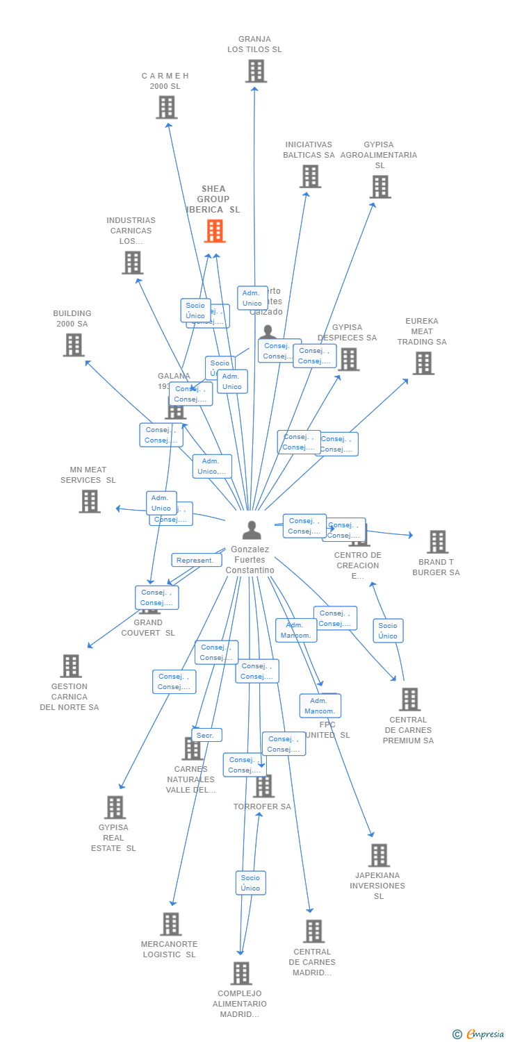 Vinculaciones societarias de SHEA GROUP IBERICA SL