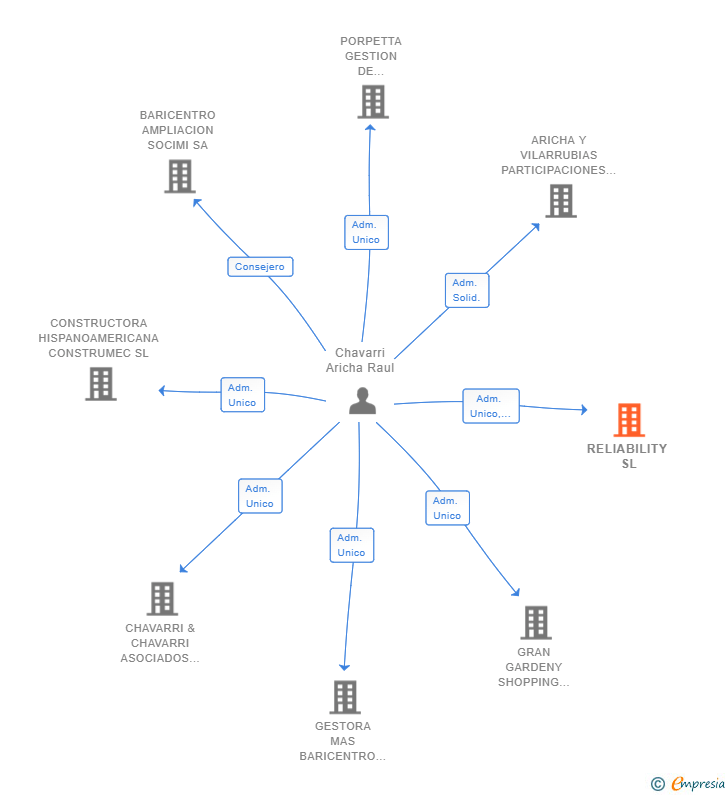 Vinculaciones societarias de RELIABILITY SL