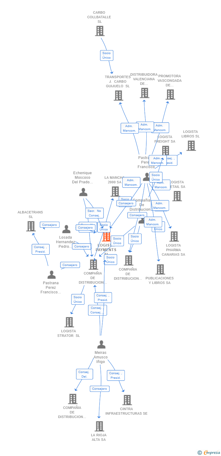 Vinculaciones societarias de LOGISTA PAYMENTS SL