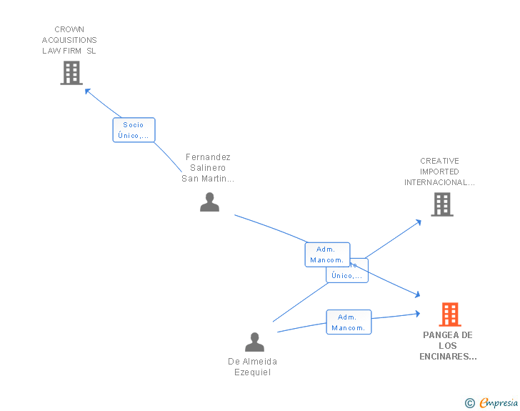Vinculaciones societarias de PANGEA DE LOS ENCINARES SL