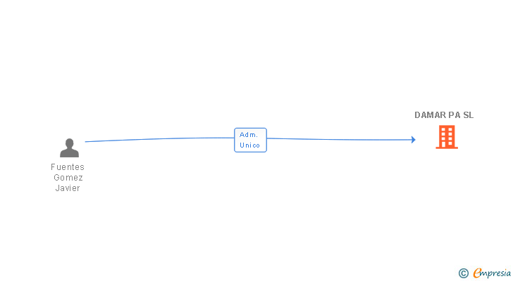 Vinculaciones societarias de DAMAR PA SL