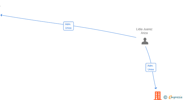 Vinculaciones societarias de JG NETWORK GENIUS SL