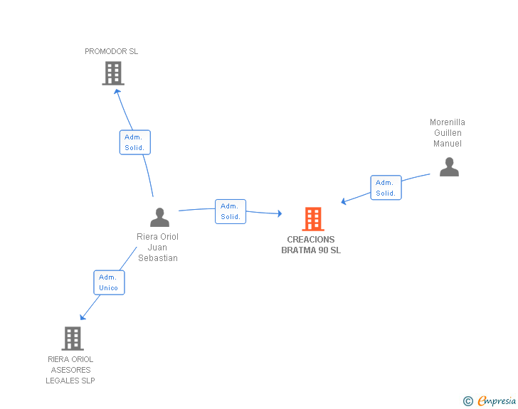 Vinculaciones societarias de CREACIONS BRATMA 90 SL