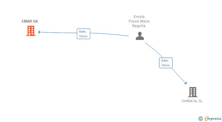 Vinculaciones societarias de EINAR SA