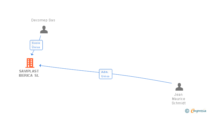 Vinculaciones societarias de SAVIPLAST IBERICA SL