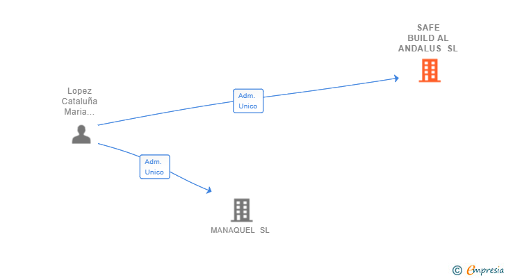 Vinculaciones societarias de SAFE BUILD AL ANDALUS SL