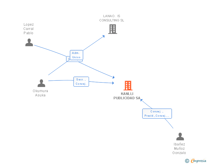 Vinculaciones societarias de KANLLI PUBLICIDAD SA