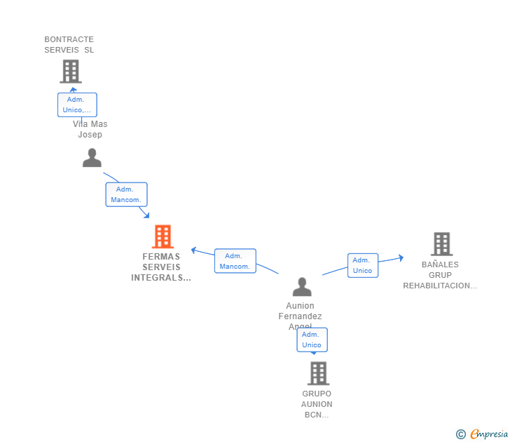 Vinculaciones societarias de FERMAS SERVEIS INTEGRALS SL