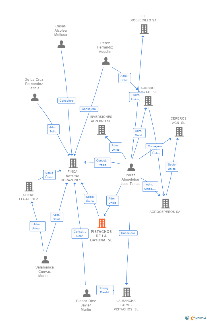 Vinculaciones societarias de PISTACHOS DE LA BAYONA SL