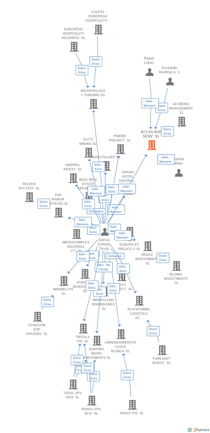 Vinculaciones societarias de ACCOLADE SERV SL