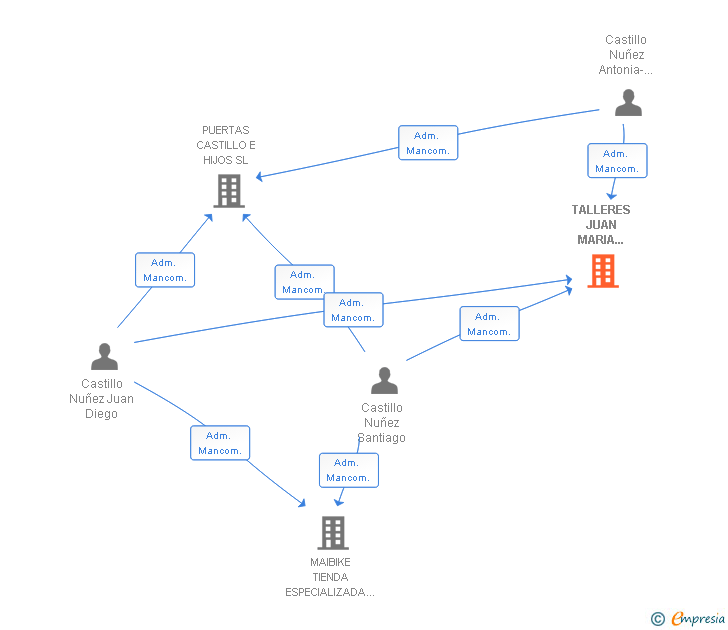 Vinculaciones societarias de TALLERES JUAN MARIA CASTILLO E HIJOS SL