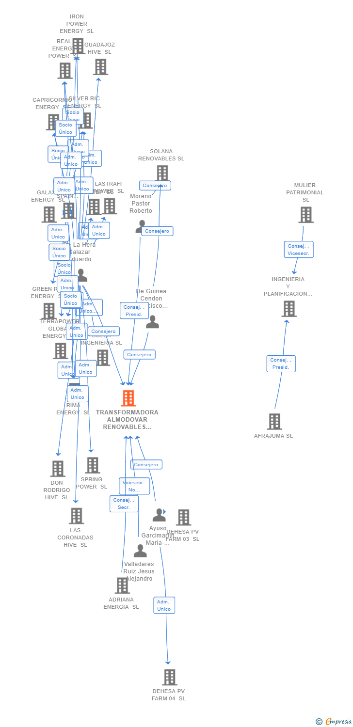 Vinculaciones societarias de TRANSFORMADORA ALMODOVAR RENOVABLES SL