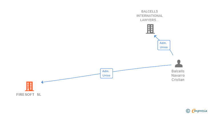 Vinculaciones societarias de FIRESOFT SL