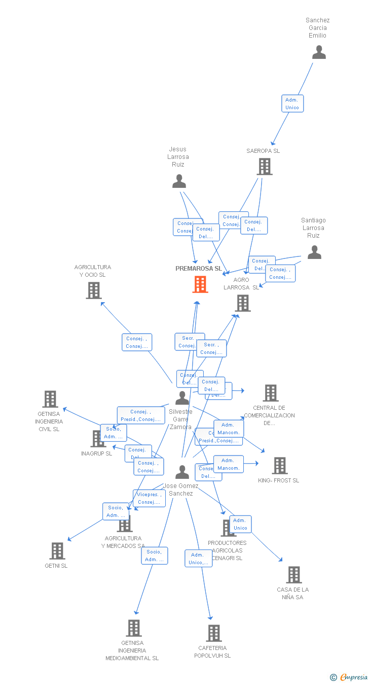 Vinculaciones societarias de PREMAROSA SL