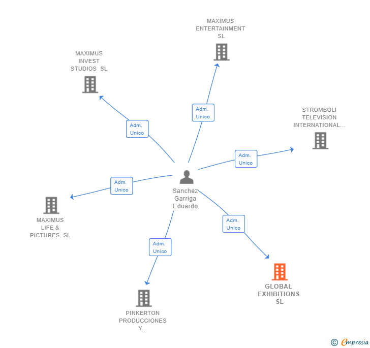 Vinculaciones societarias de GLOBAL EXHIBITIONS SL