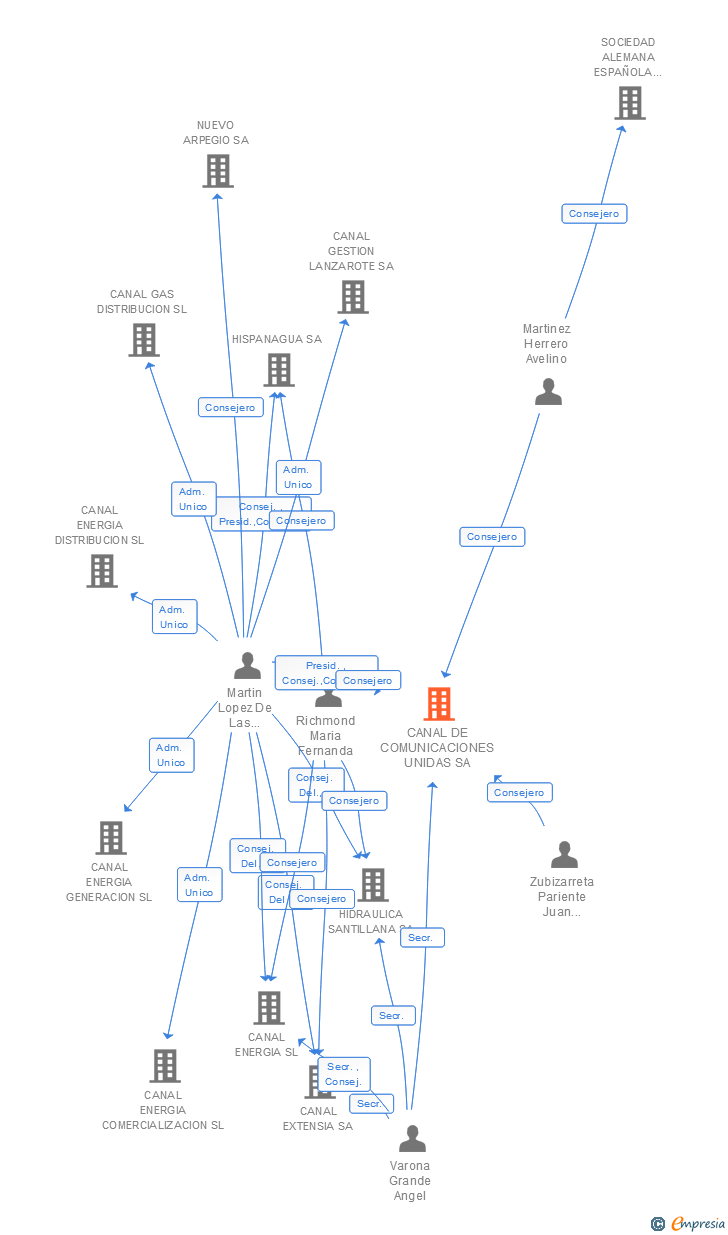 Vinculaciones societarias de CANAL DE COMUNICACIONES UNIDAS SA