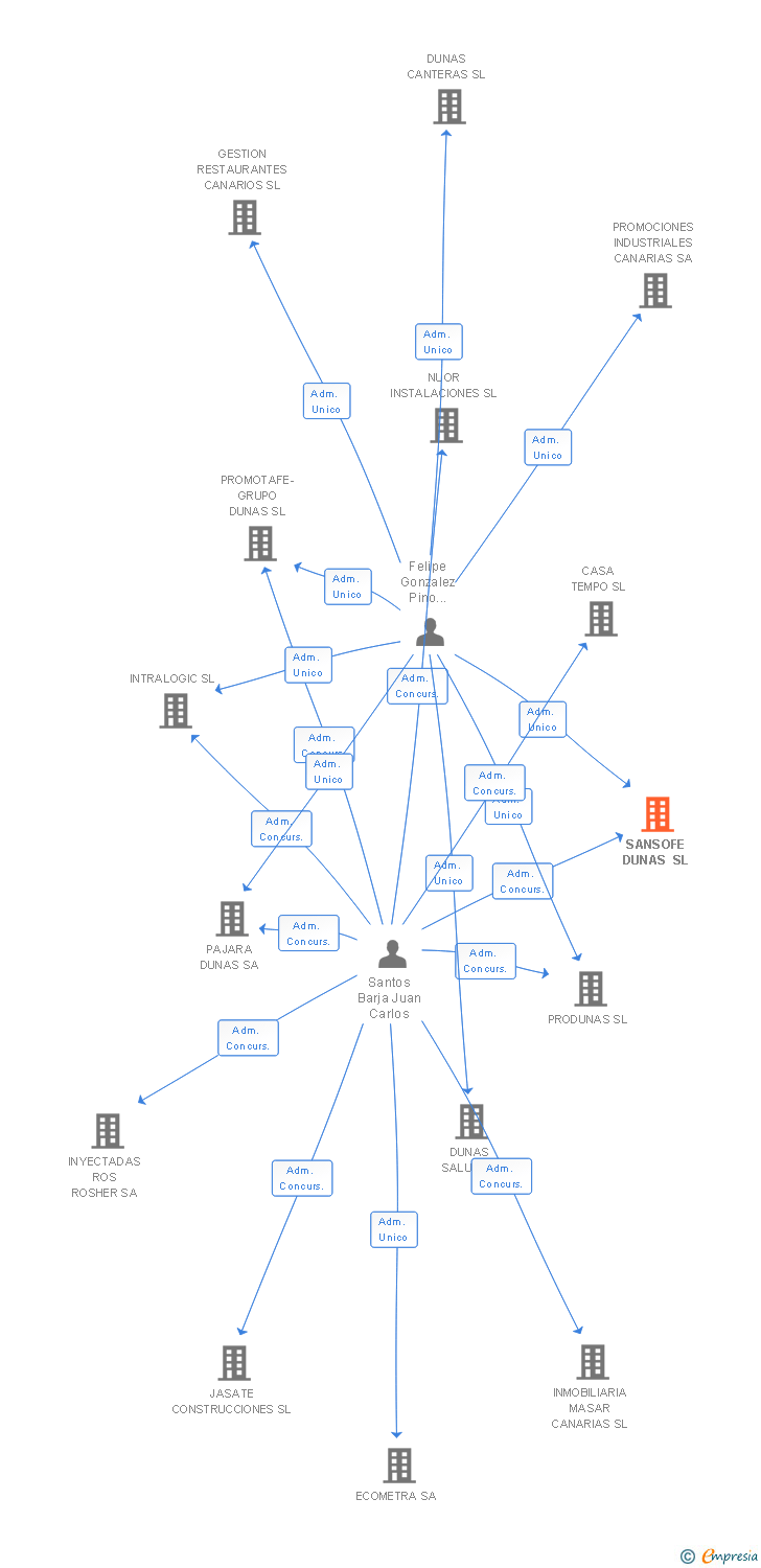 Vinculaciones societarias de SANSOFE DUNAS SL