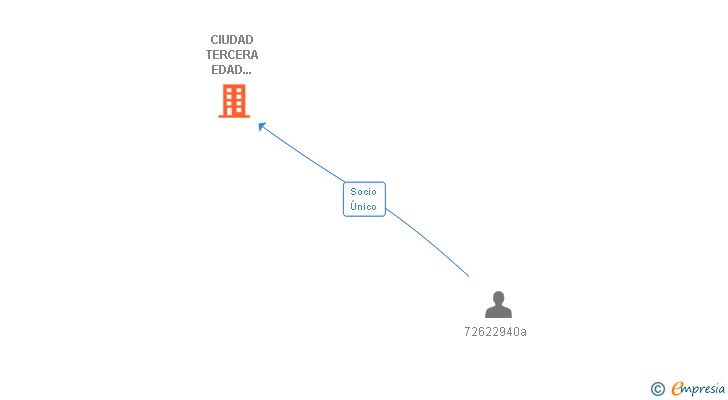 Vinculaciones societarias de CIUDAD TERCERA EDAD JARDIN SL