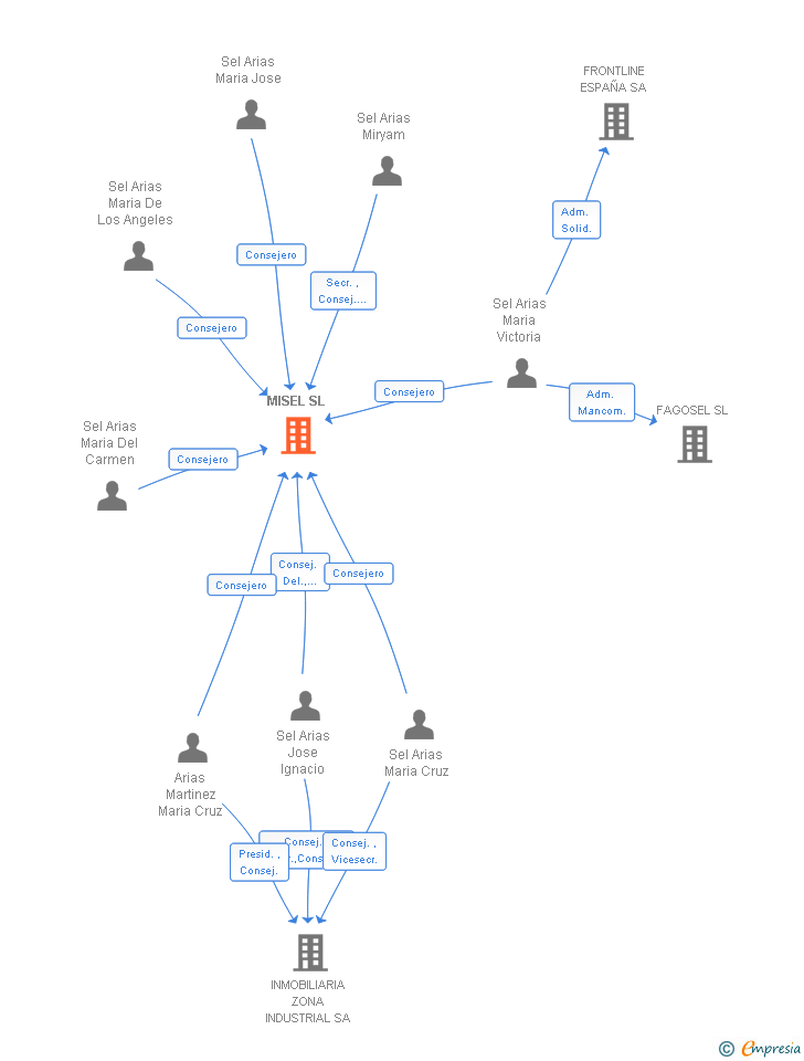 Vinculaciones societarias de MISEL SL