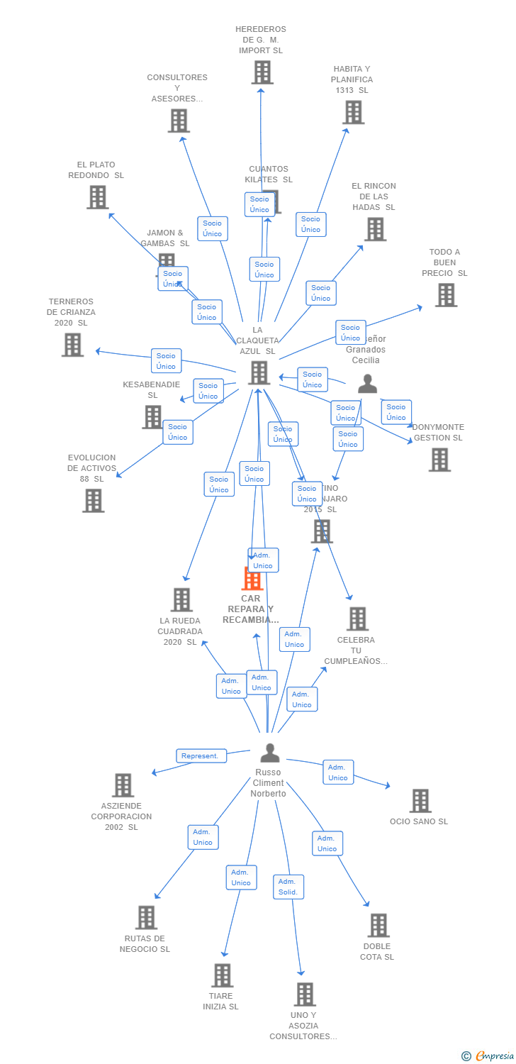 Vinculaciones societarias de CAR REPARA Y RECAMBIA SL