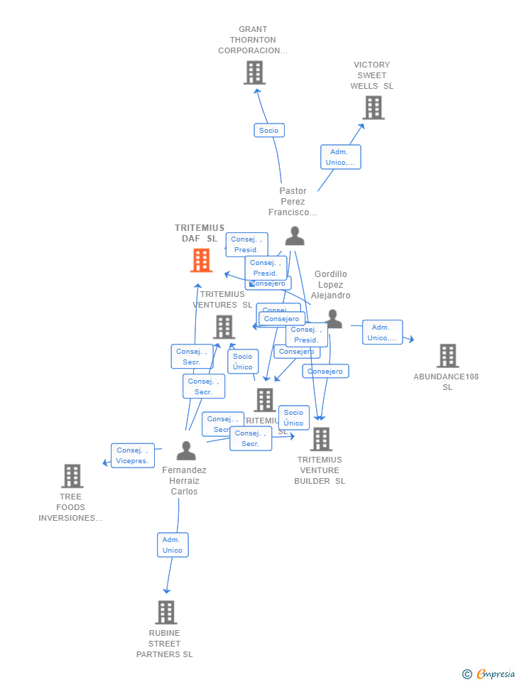 Vinculaciones societarias de TRITEMIUS DAF SL