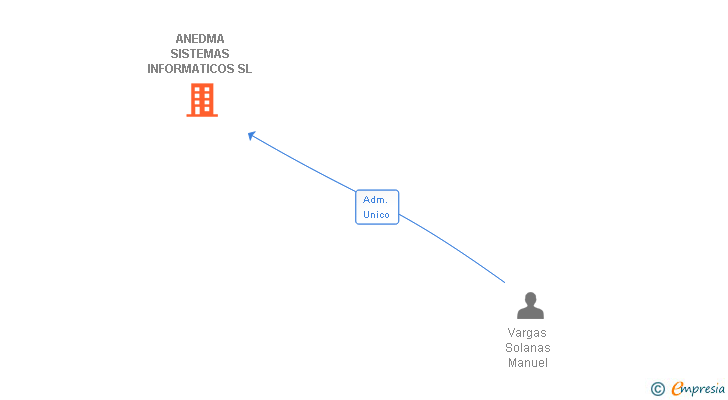 Vinculaciones societarias de ANEDMA SISTEMAS INFORMATICOS SL