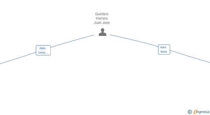 Vinculaciones societarias de MECAUTOMOCION QUINTERO SL