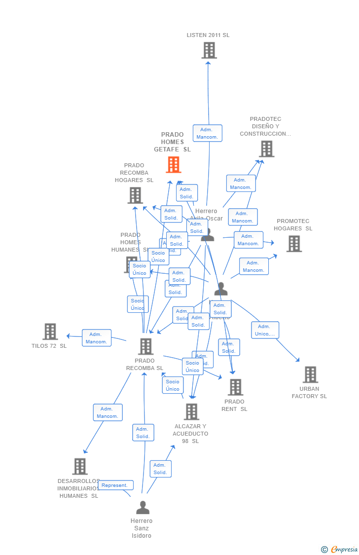 Vinculaciones societarias de PRADO HOMES GETAFE SL