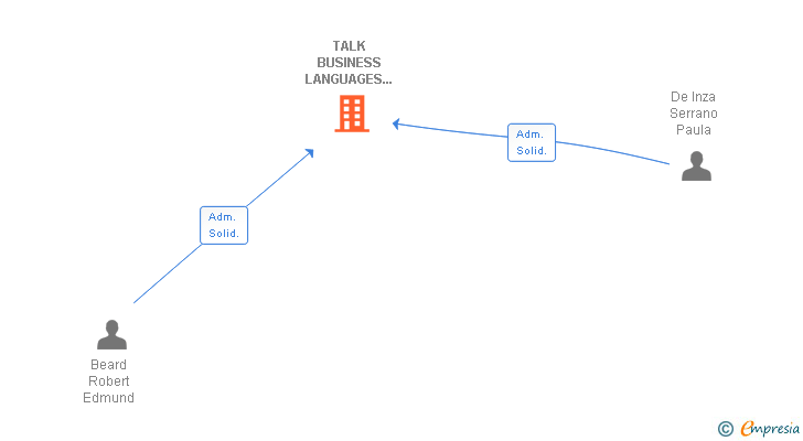 Vinculaciones societarias de TALK BUSINESS LANGUAGES SL