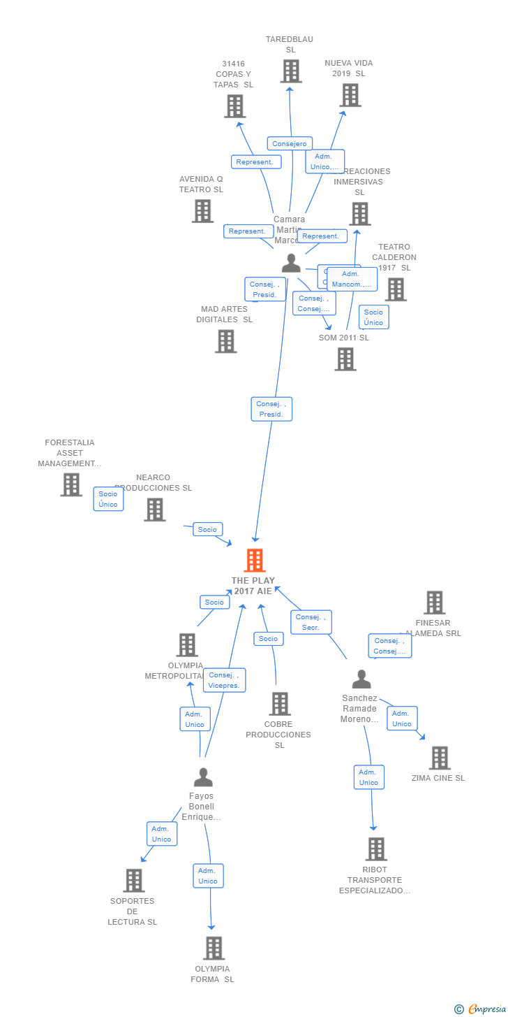 Vinculaciones societarias de THE PLAY 2017 AIE