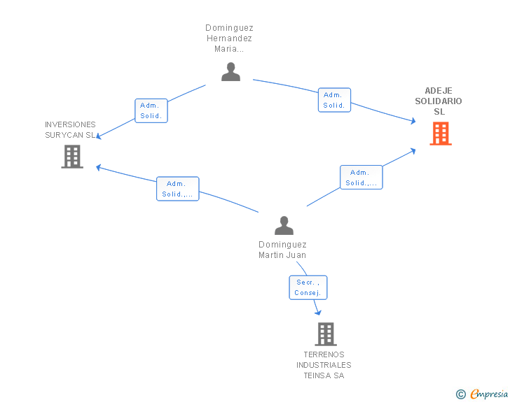 Vinculaciones societarias de ADEJE SOLIDARIO SL