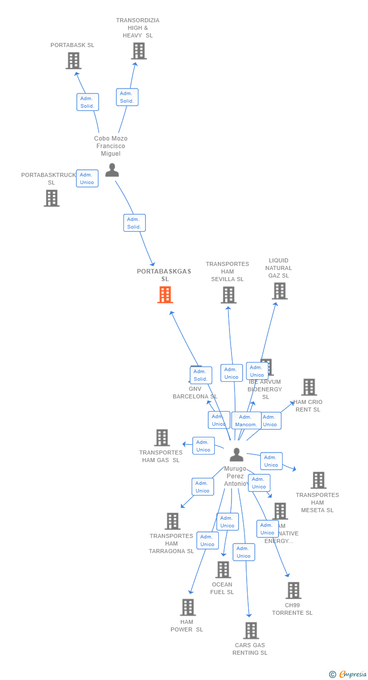 Vinculaciones societarias de PORTABASKGAS SL