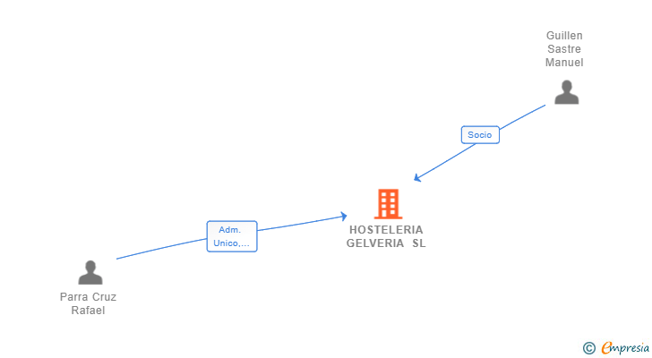 Vinculaciones societarias de HOSTELERIA GELVERIA SL