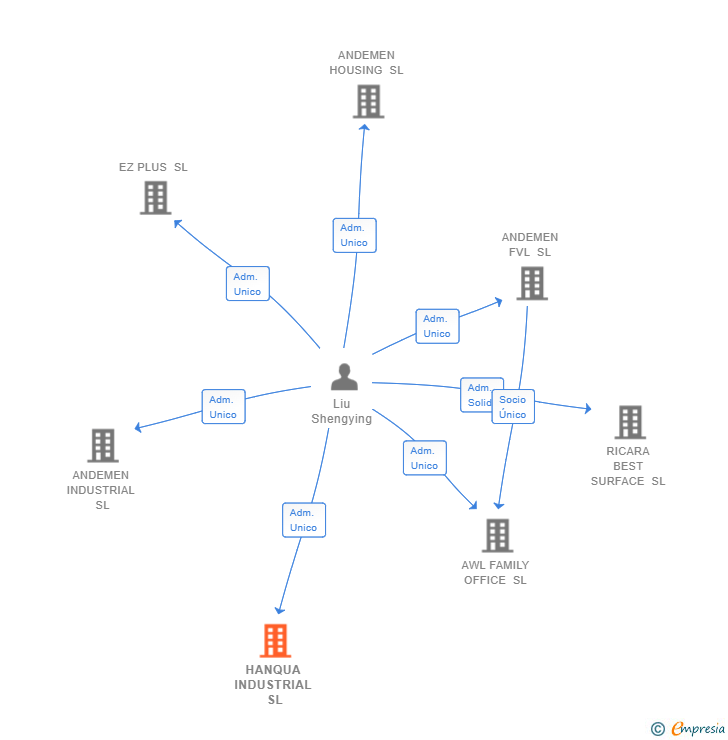 Vinculaciones societarias de SELECTION BY ANDEMEN SL