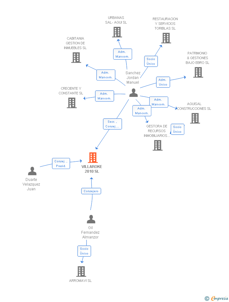 Vinculaciones societarias de VILLAROKE 2010 SL