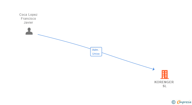 Vinculaciones societarias de KORENGER SL