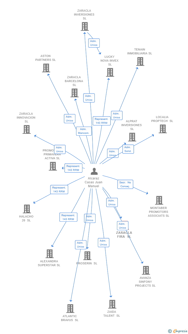 Vinculaciones societarias de ZARACLA FIRA SL