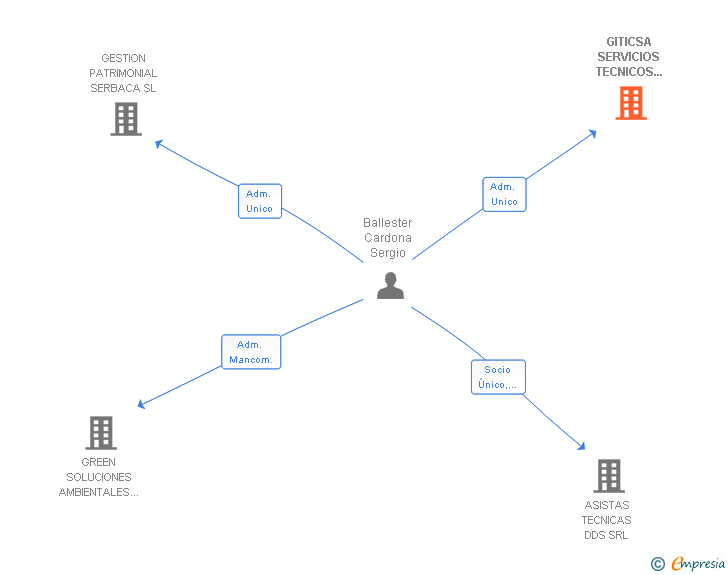 Vinculaciones societarias de GITICSA SERVICIOS TECNICOS INDUSTRIALES SL