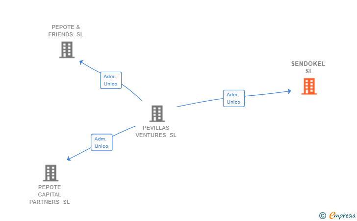 Vinculaciones societarias de SENDOKEL SL