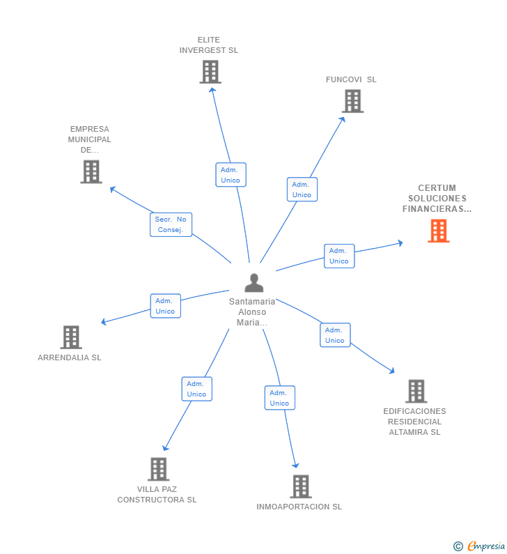 Vinculaciones societarias de CERTUM SOLUCIONES FINANCIERAS SL