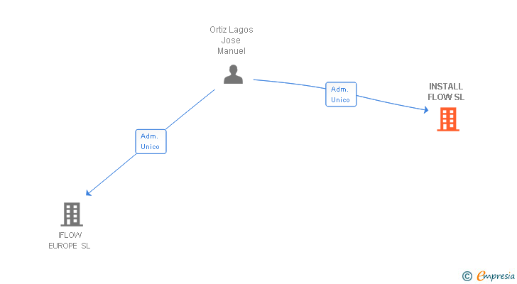 Vinculaciones societarias de INSTALL FLOW SL