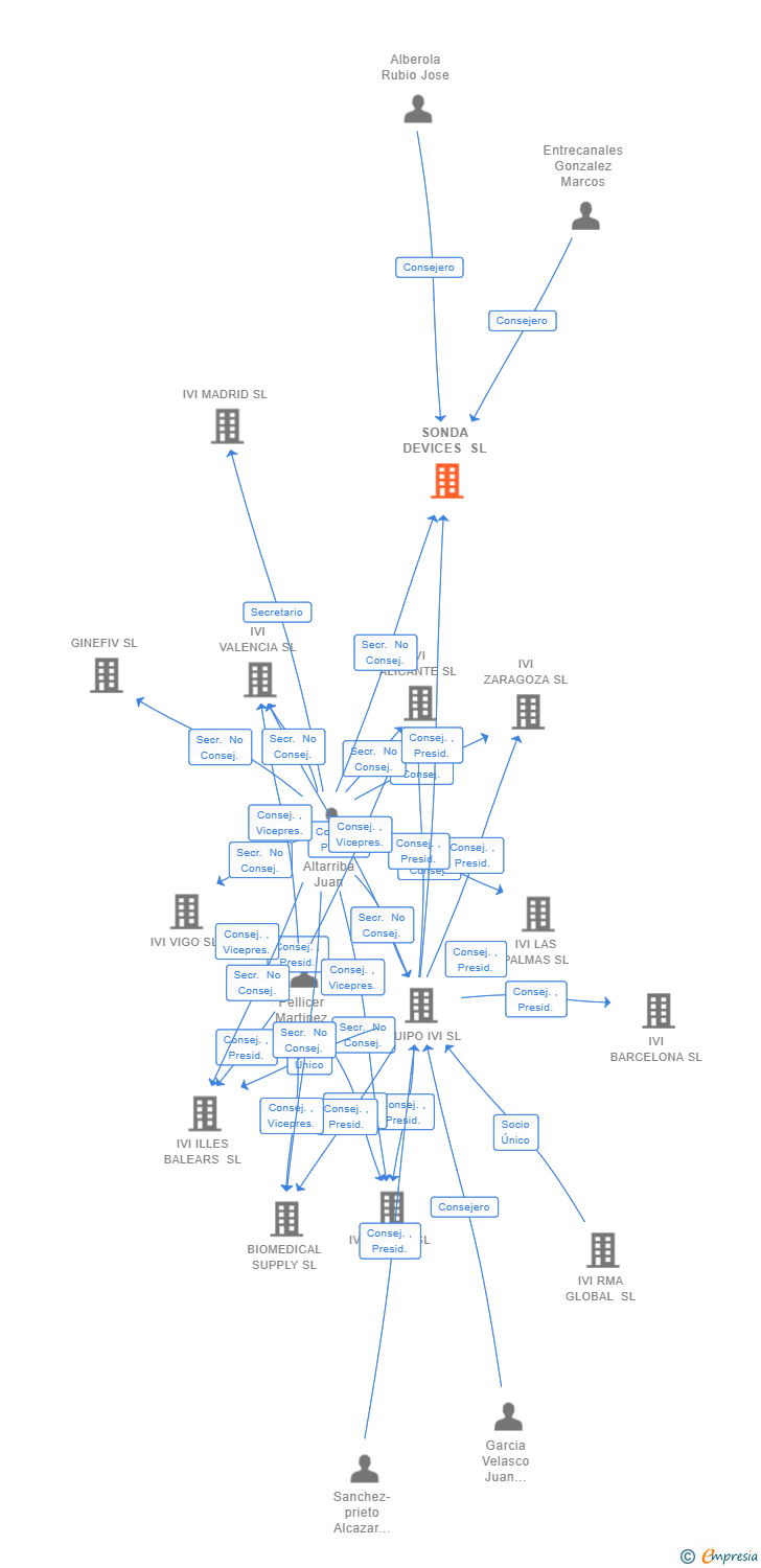 Vinculaciones societarias de SONDA DEVICES SL