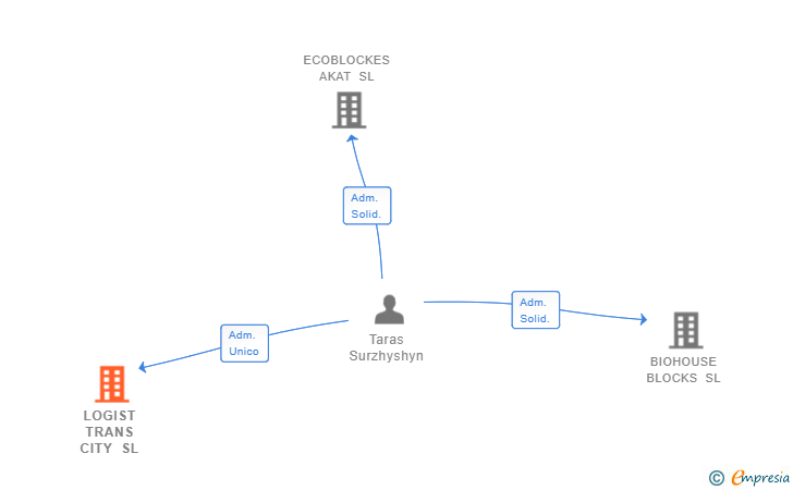 Vinculaciones societarias de LOGIST TRANS CITY SL