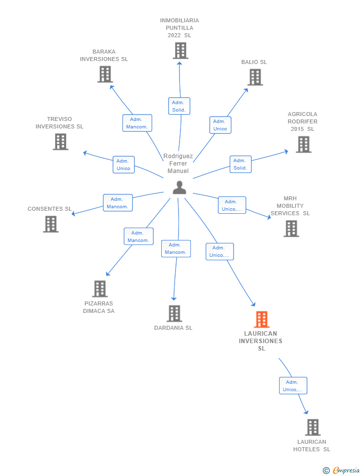 Vinculaciones societarias de LAURICAN INVERSIONES SL
