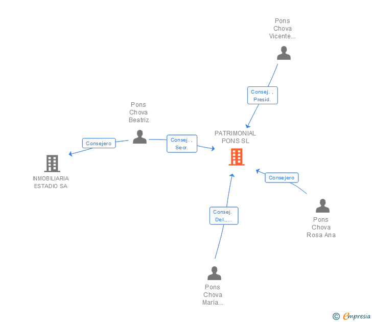 Vinculaciones societarias de PATRIMONIAL PONS SL