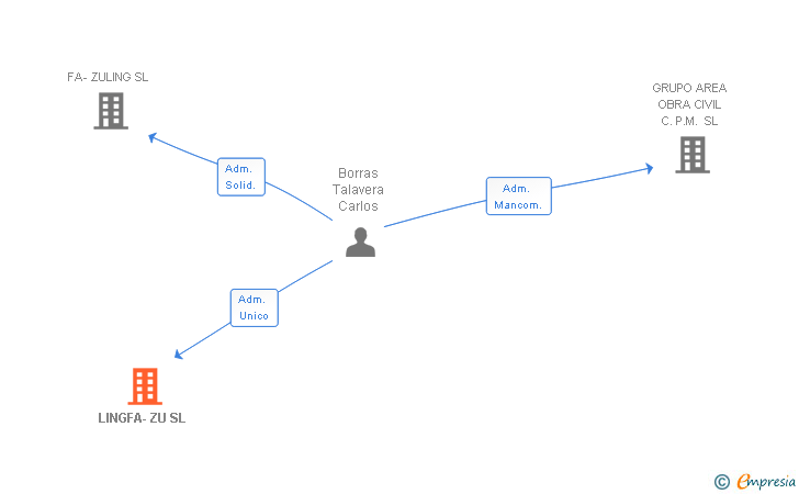 Vinculaciones societarias de LINGFA-ZU SL