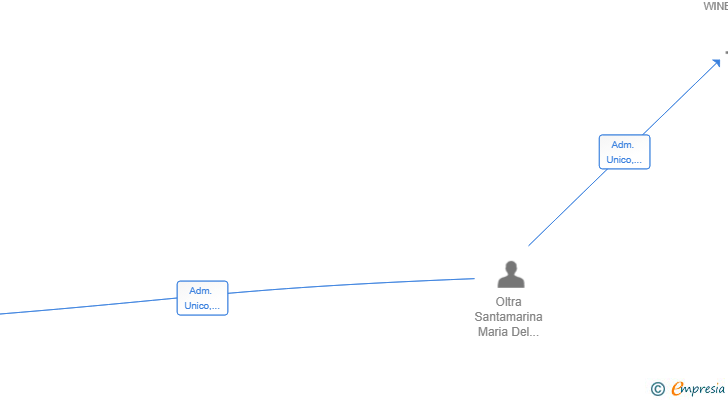 Vinculaciones societarias de ANDAIA CONSULTING SL