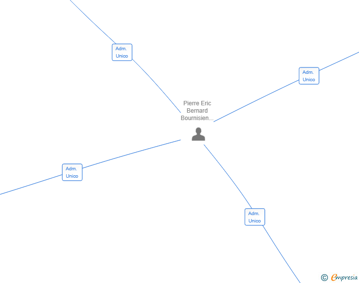 Vinculaciones societarias de PELVII BARCELONA SL